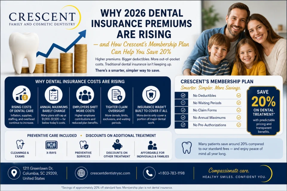 why 2026 dental insurance premium are rising