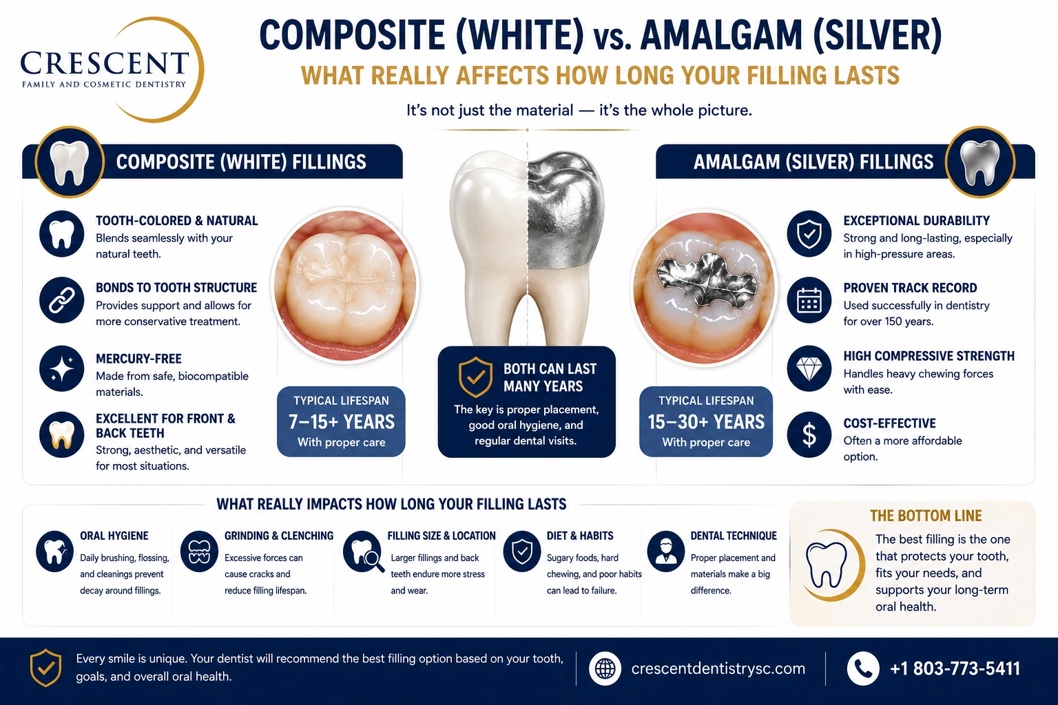 what really affects how long your filling lasts