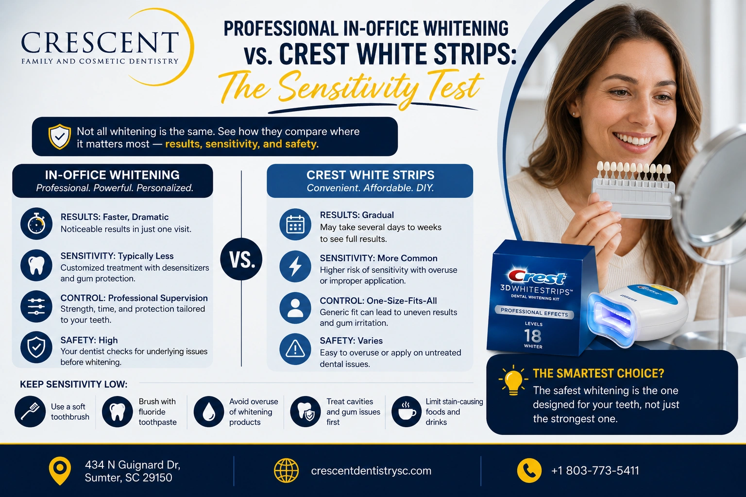 In- Office Whitening Vs. Crest Whitening Strips