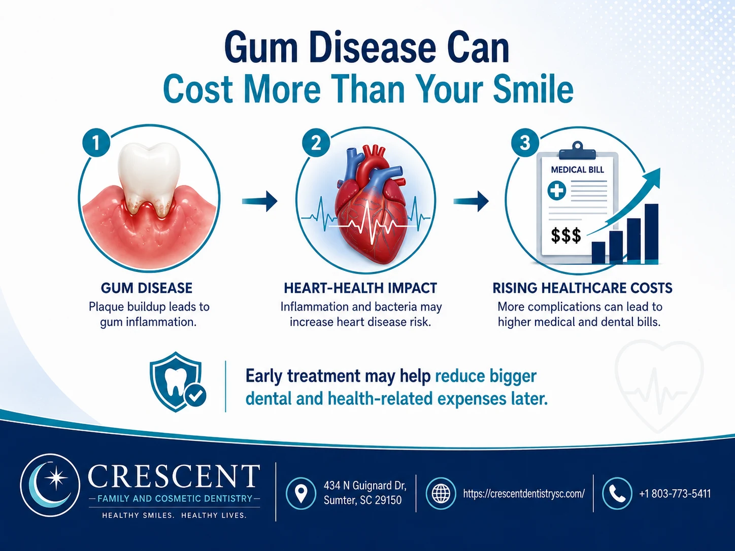 gum disease can cost more than your smile
